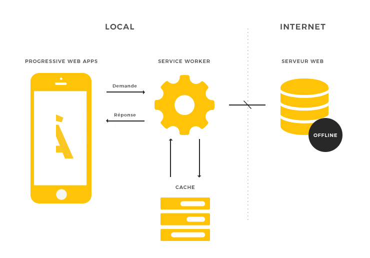 service worker - Les Progressive Web Apps (PWA) : qu'est-ce que c'est ?