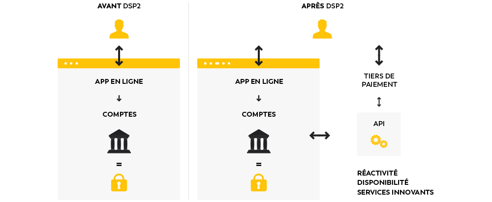 dsp2 - Authentification forte : la nouvelle norme DSP2 entre en vigueur en 2021 !